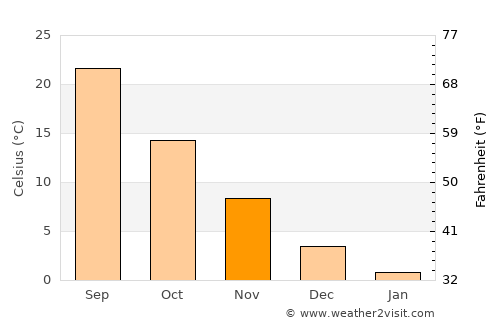 Qiziltepa Shahri average temperature in November