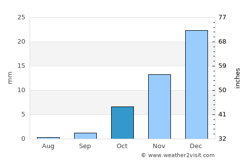 Qiziltepa Shahri average rain in October