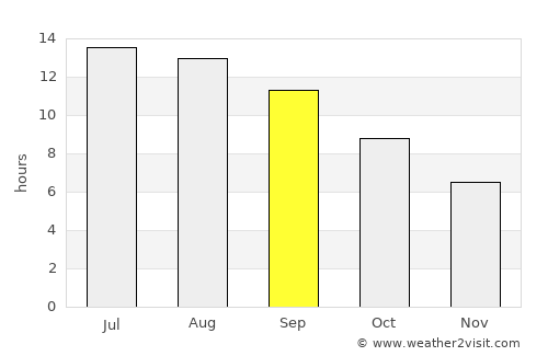 Qiziltepa Shahri average rain in September