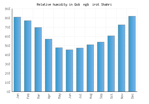 Qo’ng’irot Shahri relative humidity averages