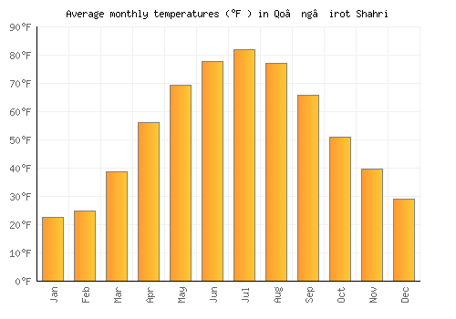 Qo’ng’irot Shahri average temperature chart (Fahrenheit)