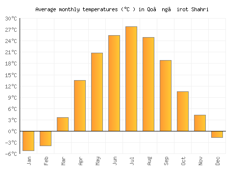 Qo’ng’irot Shahri average temperature chart (Celsius)