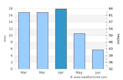 Qo’ng’irot Shahri average rain in April