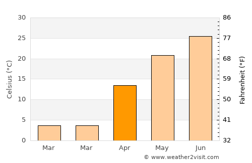 Qo’ng’irot Shahri average temperature in April