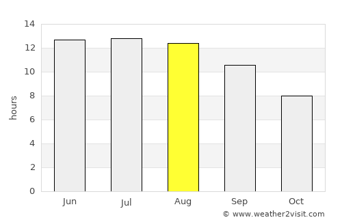Qo’ng’irot Shahri average rain in August