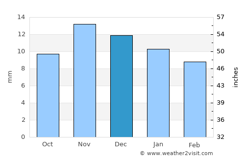 Qo’ng’irot Shahri average rain in December