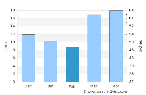 Qo’ng’irot Shahri average rain in February