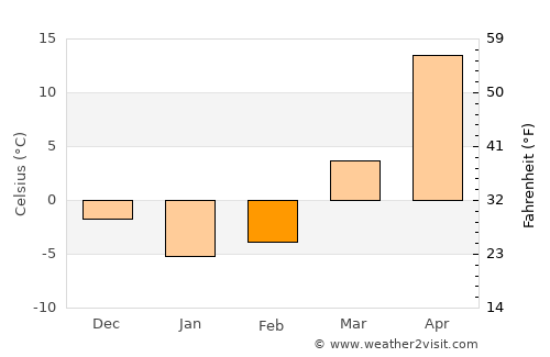 Qo’ng’irot Shahri average temperature in February