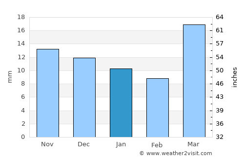 Qo’ng’irot Shahri average rain in January