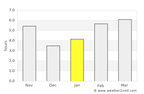 Qo’ng’irot Shahri average rain in January