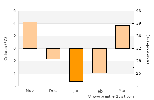 Qo’ng’irot Shahri average temperature in January