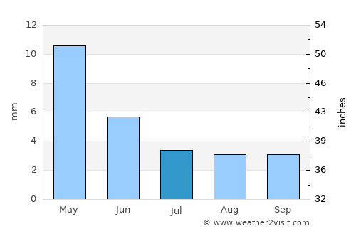 Qo’ng’irot Shahri average rain in July