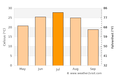 Qo’ng’irot Shahri average temperature in July