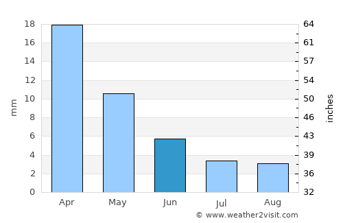 Qo’ng’irot Shahri average rain in June
