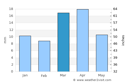 Qo’ng’irot Shahri average rain in March