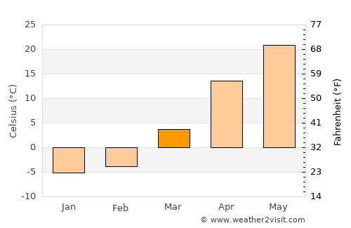 Qo’ng’irot Shahri average temperature in March