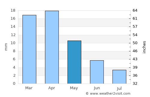 Qo’ng’irot Shahri average rain in May