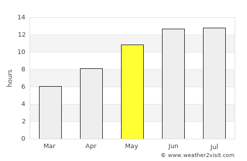 Qo’ng’irot Shahri average rain in May