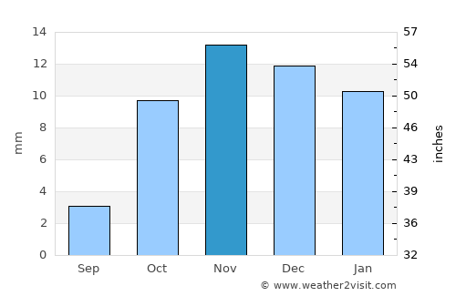 Qo’ng’irot Shahri average rain in November