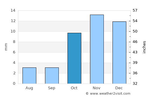 Qo’ng’irot Shahri average rain in October