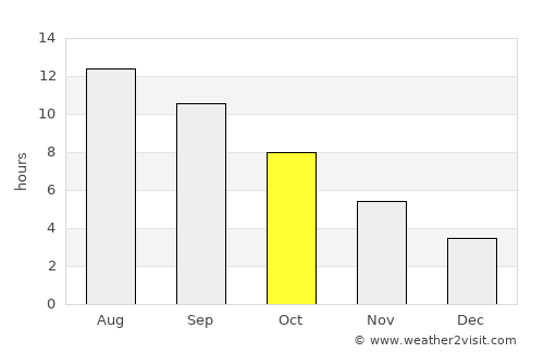 Qo’ng’irot Shahri average rain in October