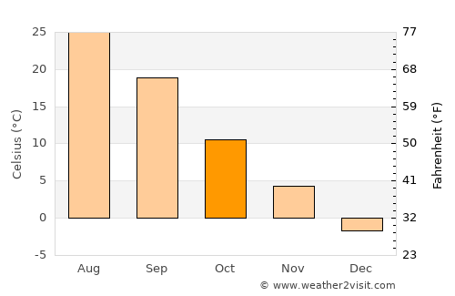 Qo’ng’irot Shahri average temperature in October