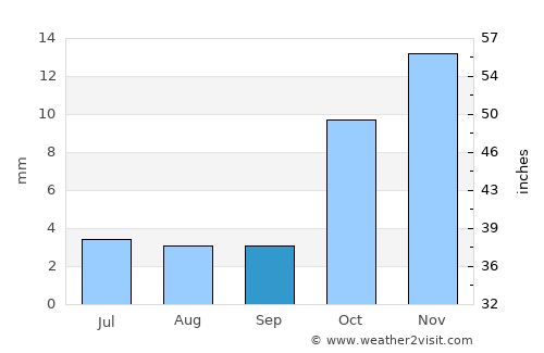 Qo’ng’irot Shahri average rain in September