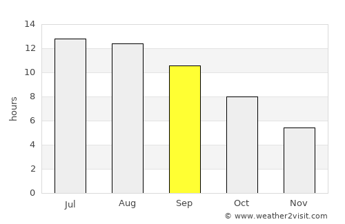 Qo’ng’irot Shahri average rain in September