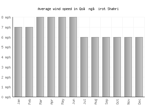 Qo’ng’irot Shahri average winspeed by month (mph)