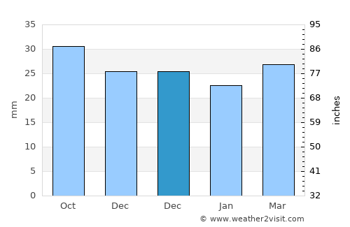 Qobu average rain in December
