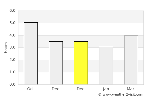 Qobu average rain in December