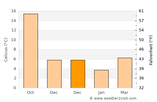 Qobu average temperature in December