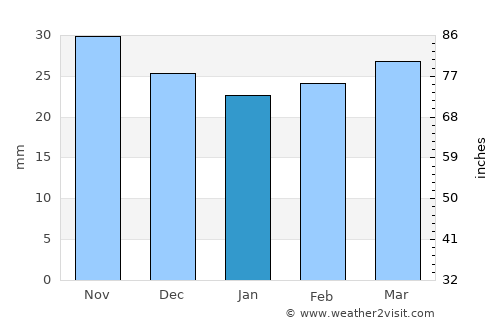 Qobu average rain in January