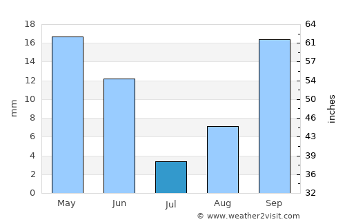Qobu average rain in July