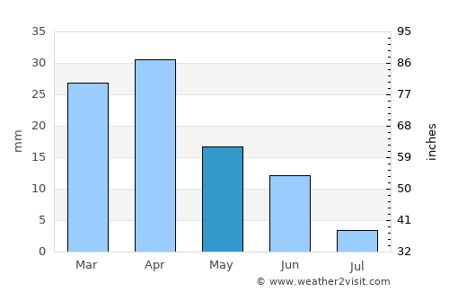 Qobu average rain in May