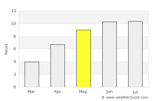 Qobu average rain in May