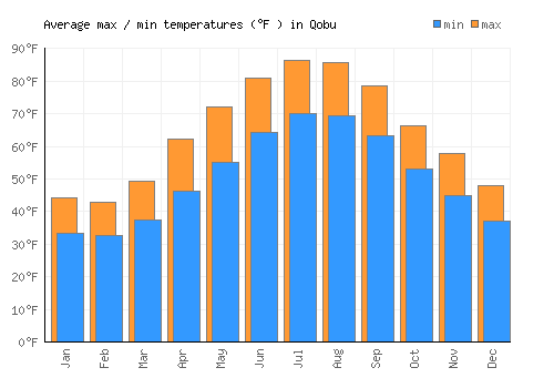 Qobu average minimum / maximum temperatures (Fahrenheit)