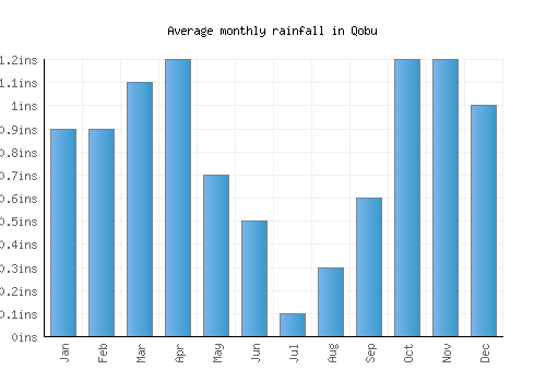 Qobu monthly rainfall chart (inches)