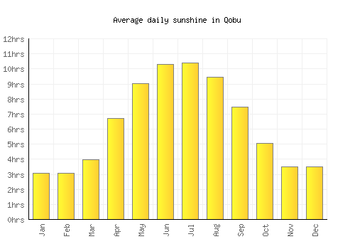 Qobu average daily sunshine chart