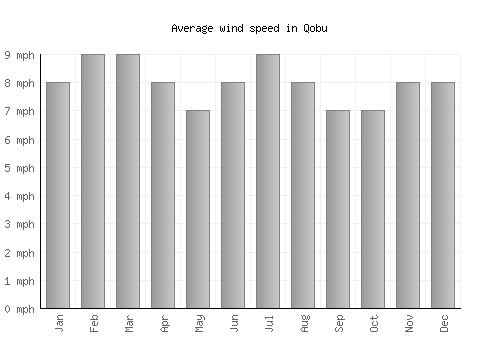 Qobu average winspeed by month (mph)