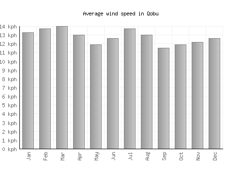 Qobu average winspeed by month (km/h)