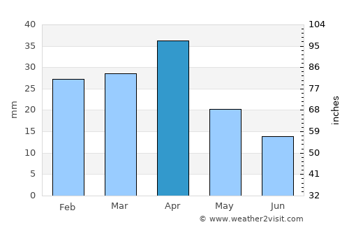 Qobustan average rain in April