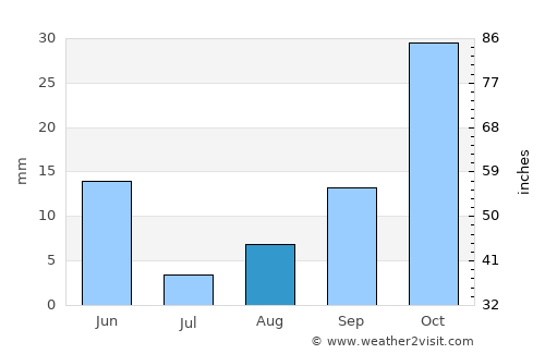 Qobustan average rain in August