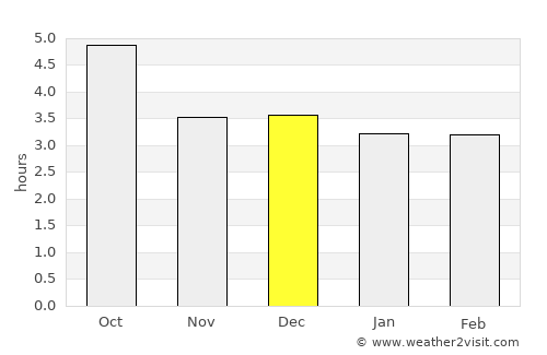 Qobustan average rain in December