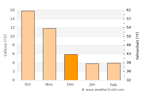 Qobustan average temperature in December