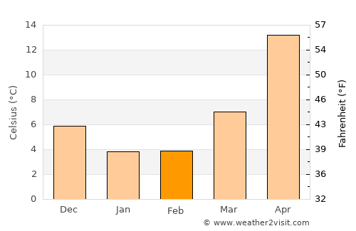 Qobustan average temperature in February