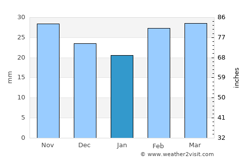 Qobustan average rain in January
