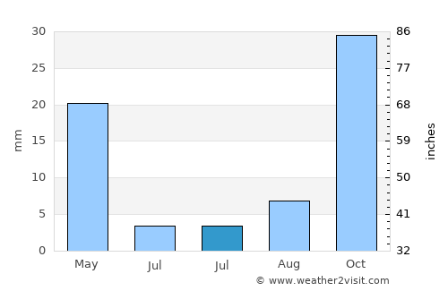 Qobustan average rain in July