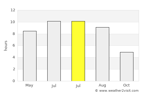 Qobustan average rain in July