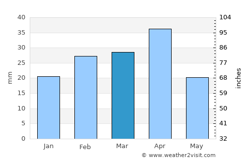 Qobustan average rain in March